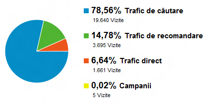 Sursa trafic
