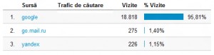 trafic de cautare